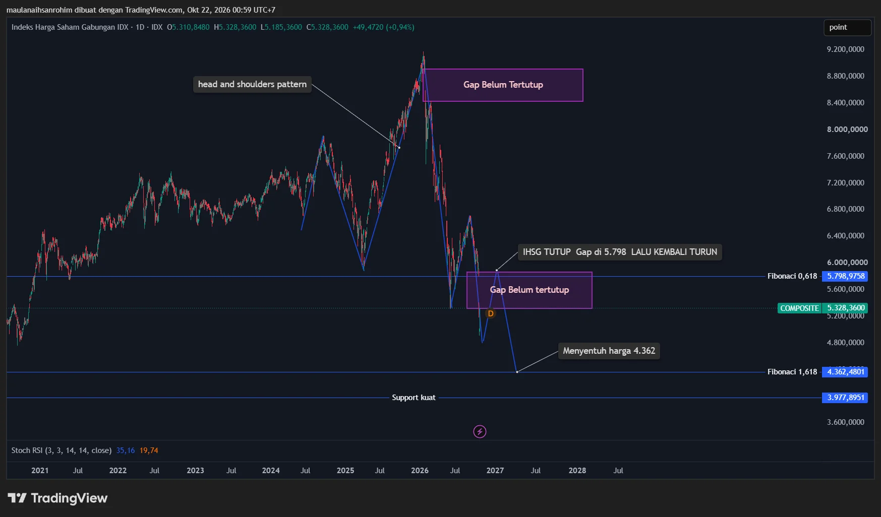 Peta teknikal IHSG: pola Head and Shoulders dengan puncak sekitar 9.200, dua gap yang belum tertutup, Fibonacci 0,618 di 5.798,97 dan 1,618 di 4.362,48, serta support kuat di 3.977,89